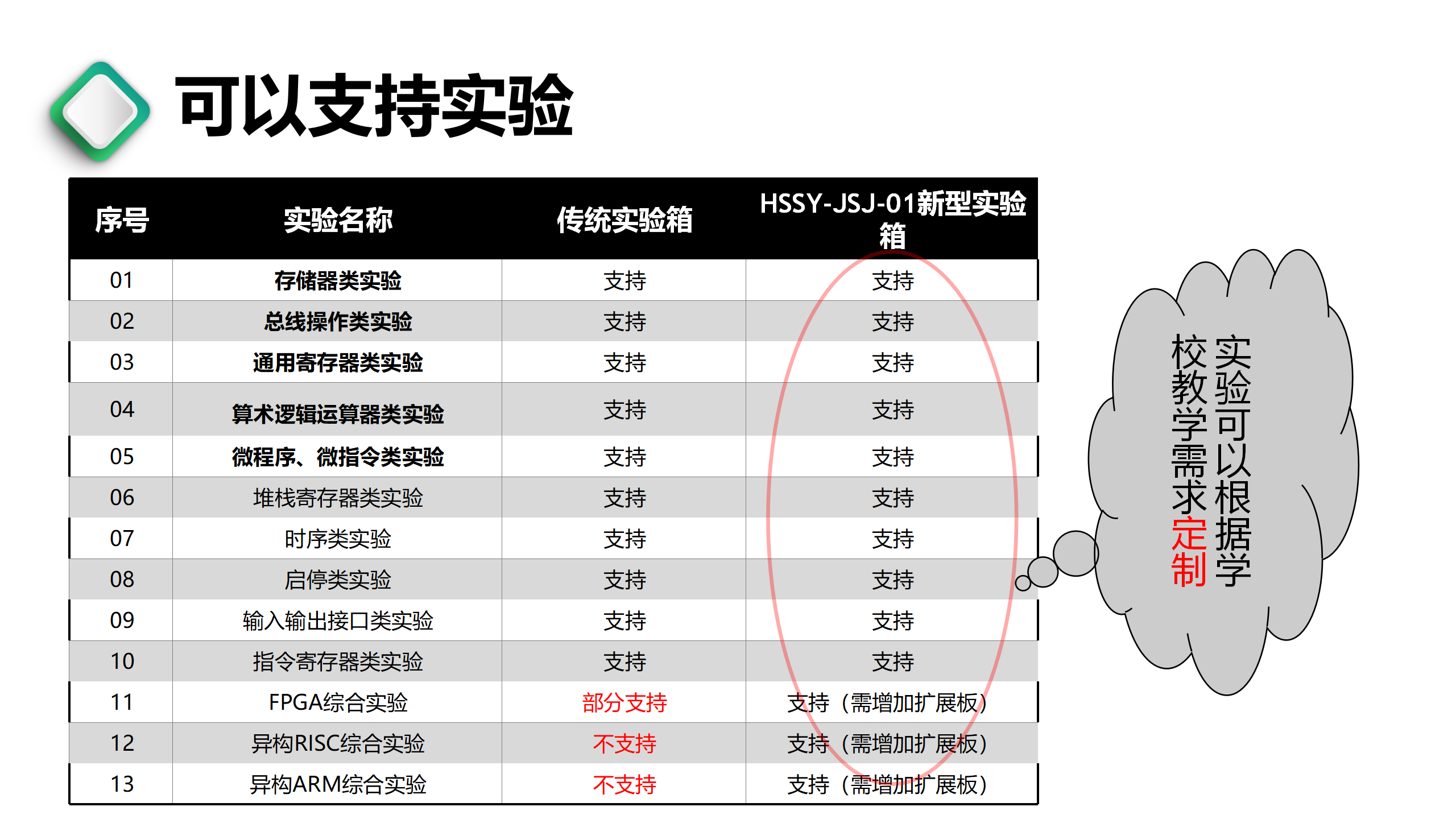 新型计算机组成原理实验箱