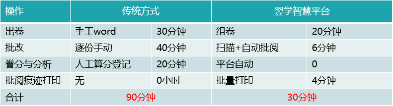 翌学智能批阅效率