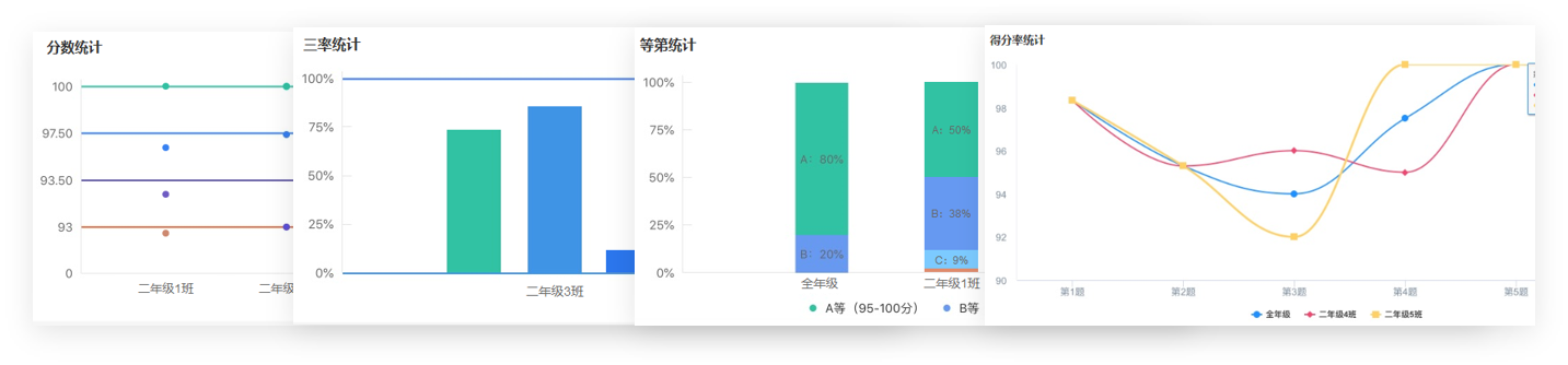 自动生成考试分析报告